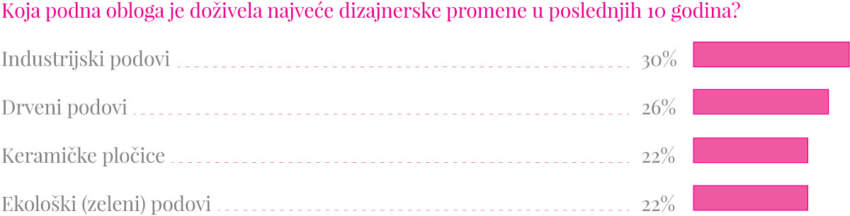 Značaj I Razmera Promena Podnih Obloga U Poslednjoj Deceniji - PODOVI